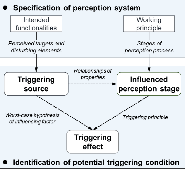 Figure 4 for An Ontology-based Method to Identify Triggering Conditions for Perception Insufficiency of Autonomous Vehicles