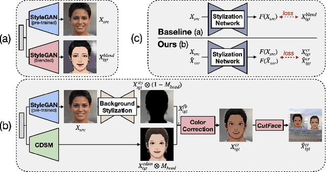 Figure 3 for WebtoonMe: A Data-Centric Approach for Full-Body Portrait Stylization