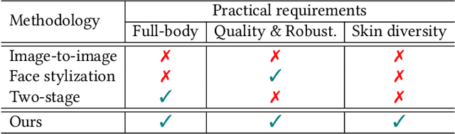 Figure 2 for WebtoonMe: A Data-Centric Approach for Full-Body Portrait Stylization