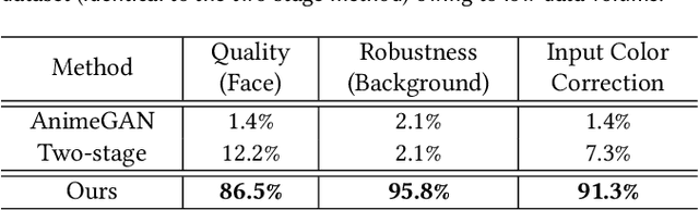 Figure 4 for WebtoonMe: A Data-Centric Approach for Full-Body Portrait Stylization