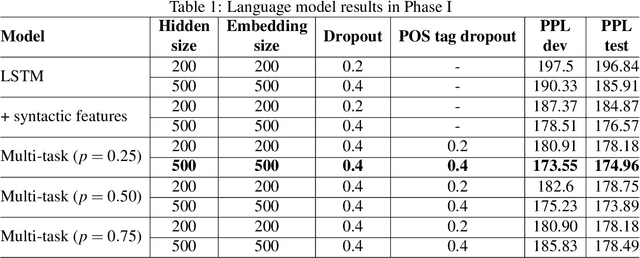 Figure 1 for Multilingual Transfer Learning for Code-Switched Language and Speech Neural Modeling