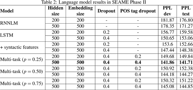 Figure 3 for Multilingual Transfer Learning for Code-Switched Language and Speech Neural Modeling