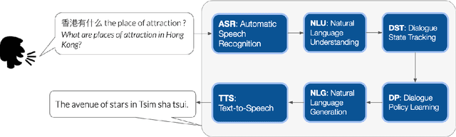 Figure 2 for Multilingual Transfer Learning for Code-Switched Language and Speech Neural Modeling