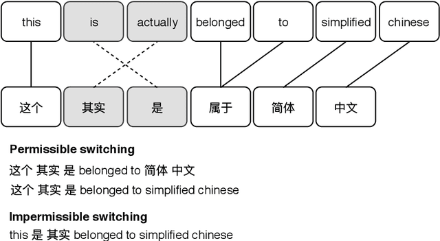 Figure 4 for Multilingual Transfer Learning for Code-Switched Language and Speech Neural Modeling