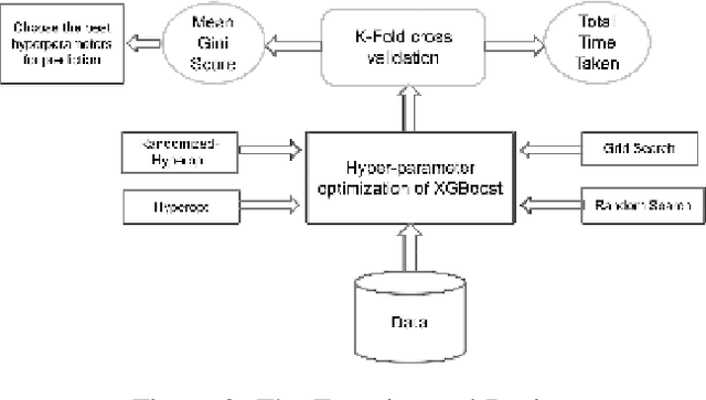 Figure 2 for A Modified Bayesian Optimization based Hyper-Parameter Tuning Approach for Extreme Gradient Boosting