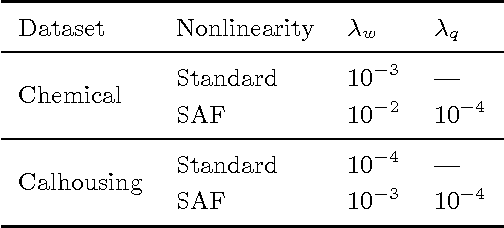 Figure 4 for Learning activation functions from data using cubic spline interpolation