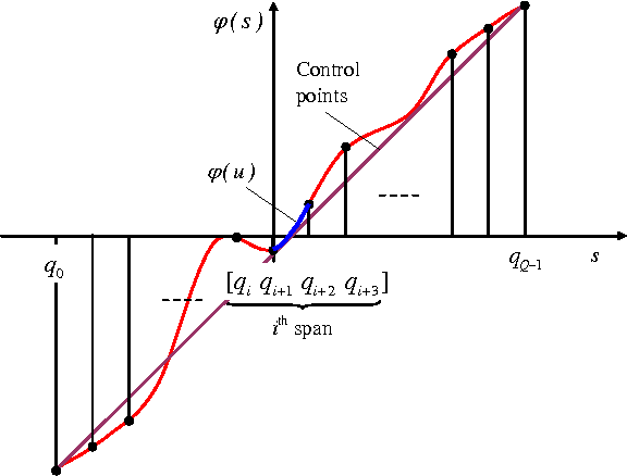 Figure 1 for Learning activation functions from data using cubic spline interpolation