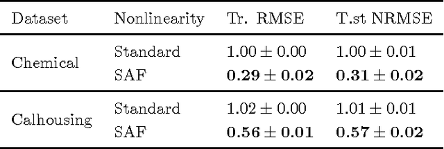 Figure 2 for Learning activation functions from data using cubic spline interpolation
