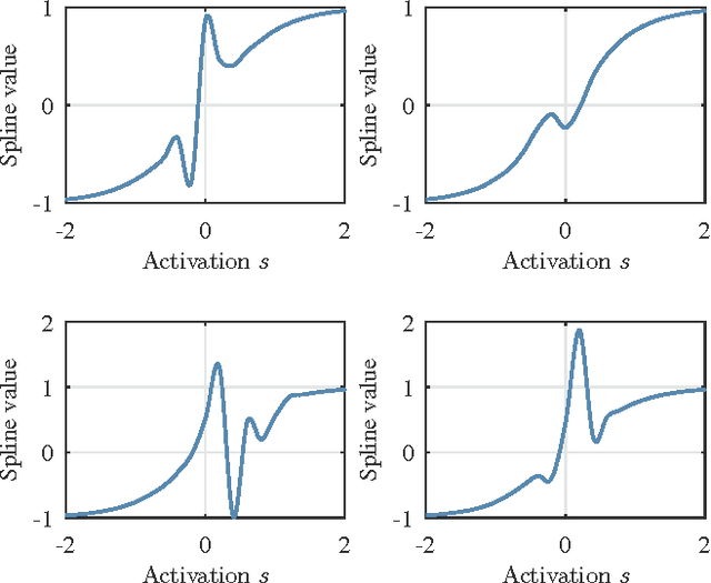 Figure 3 for Learning activation functions from data using cubic spline interpolation