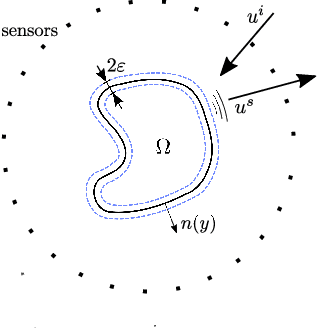 Figure 1 for Implicit Neural Representation for Mesh-Free Inverse Obstacle Scattering
