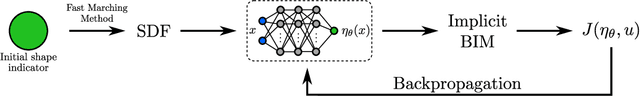 Figure 2 for Implicit Neural Representation for Mesh-Free Inverse Obstacle Scattering