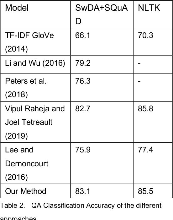 Figure 3 for Question Classification with Deep Contextualized Transformer