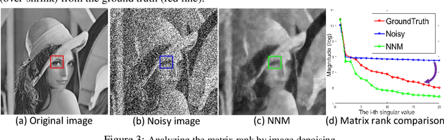 Figure 4 for From Rank Estimation to Rank Approximation: Rank Residual Constraint for Image Denoising