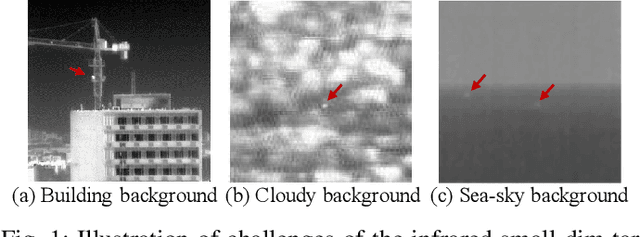 Figure 1 for Infrared Small-Dim Target Detection with Transformer under Complex Backgrounds