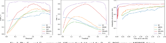 Figure 3 for Infrared Small-Dim Target Detection with Transformer under Complex Backgrounds