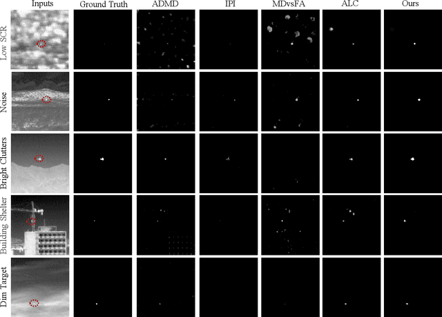 Figure 4 for Infrared Small-Dim Target Detection with Transformer under Complex Backgrounds