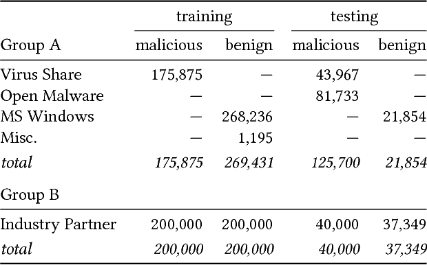 Figure 1 for Learning the PE Header, Malware Detection with Minimal Domain Knowledge