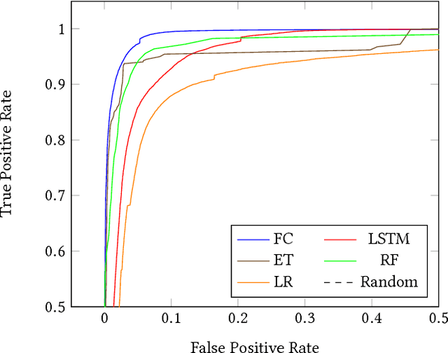 Figure 2 for Learning the PE Header, Malware Detection with Minimal Domain Knowledge