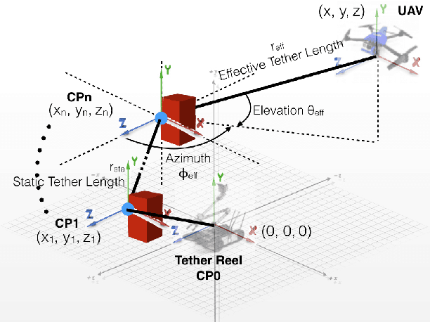 Figure 4 for Motion Planning for a UAV with a Straight or Kinked Tether