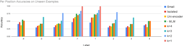 Figure 4 for Pretraining with Contrastive Sentence Objectives Improves Discourse Performance of Language Models