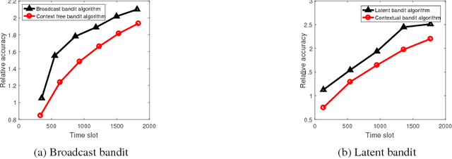 Figure 1 for Regret vs. Bandwidth Trade-off for Recommendation Systems