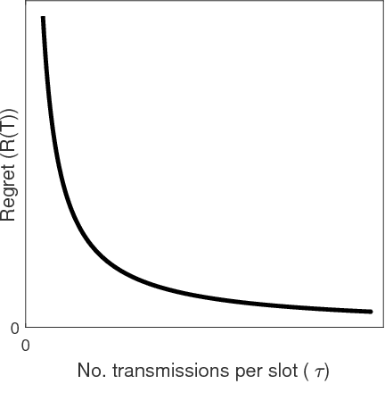 Figure 2 for Regret vs. Bandwidth Trade-off for Recommendation Systems