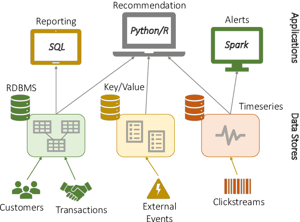 Figure 1 for Polystore++: Accelerated Polystore System for Heterogeneous Workloads