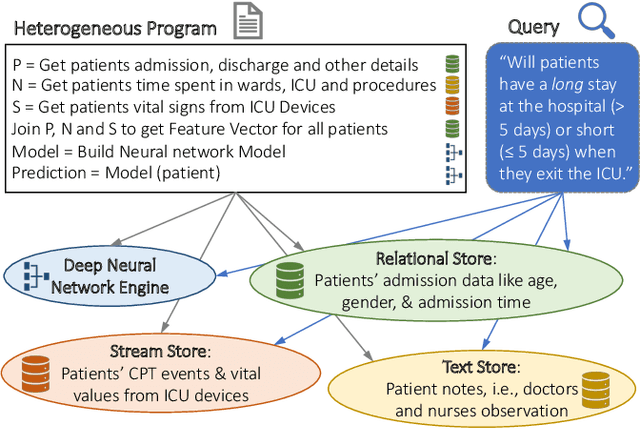 Figure 2 for Polystore++: Accelerated Polystore System for Heterogeneous Workloads