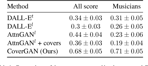 Figure 2 for Conditional Vector Graphics Generation for Music Cover Images