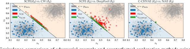 Figure 3 for On the Connections between Counterfactual Explanations and Adversarial Examples