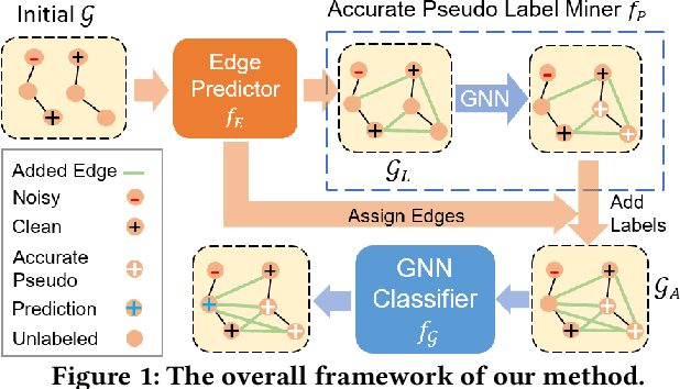 Figure 1 for NRGNN: Learning a Label Noise-Resistant Graph Neural Network on Sparsely and Noisily Labeled Graphs