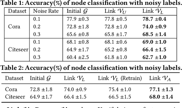 Figure 2 for NRGNN: Learning a Label Noise-Resistant Graph Neural Network on Sparsely and Noisily Labeled Graphs