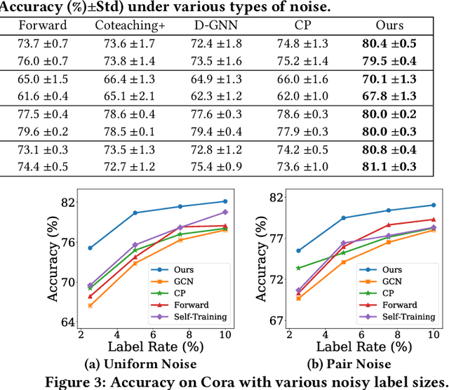 Figure 4 for NRGNN: Learning a Label Noise-Resistant Graph Neural Network on Sparsely and Noisily Labeled Graphs