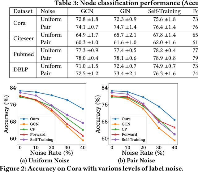 Figure 3 for NRGNN: Learning a Label Noise-Resistant Graph Neural Network on Sparsely and Noisily Labeled Graphs