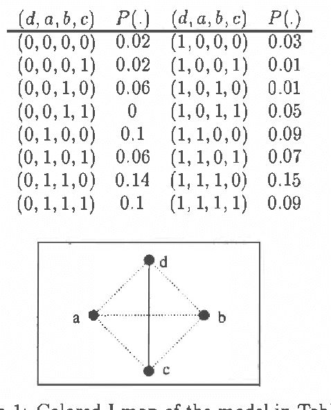 Figure 1 for Learning Belief Networks in Domains with Recursively Embedded Pseudo Independent Submodels