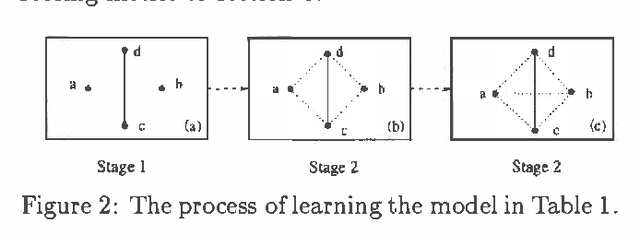 Figure 2 for Learning Belief Networks in Domains with Recursively Embedded Pseudo Independent Submodels