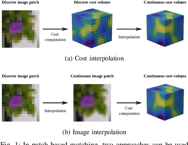 Figure 1 for Generalized Closed-form Formulae for Feature-based Subpixel Alignment in Patch-based Matching