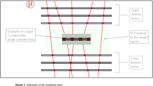 Figure 1 for Numerical Evaluation of a muon tomography system for imaging defects in concrete structures