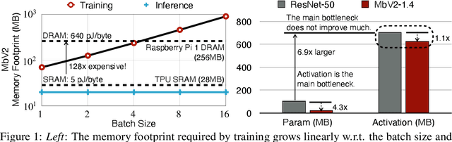 Figure 1 for Tiny Transfer Learning: Towards Memory-Efficient On-Device Learning