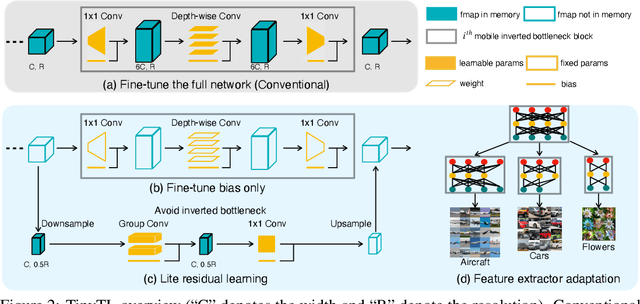 Figure 3 for Tiny Transfer Learning: Towards Memory-Efficient On-Device Learning