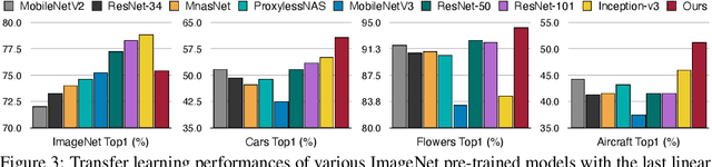 Figure 4 for Tiny Transfer Learning: Towards Memory-Efficient On-Device Learning