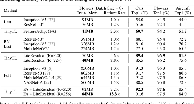 Figure 2 for Tiny Transfer Learning: Towards Memory-Efficient On-Device Learning