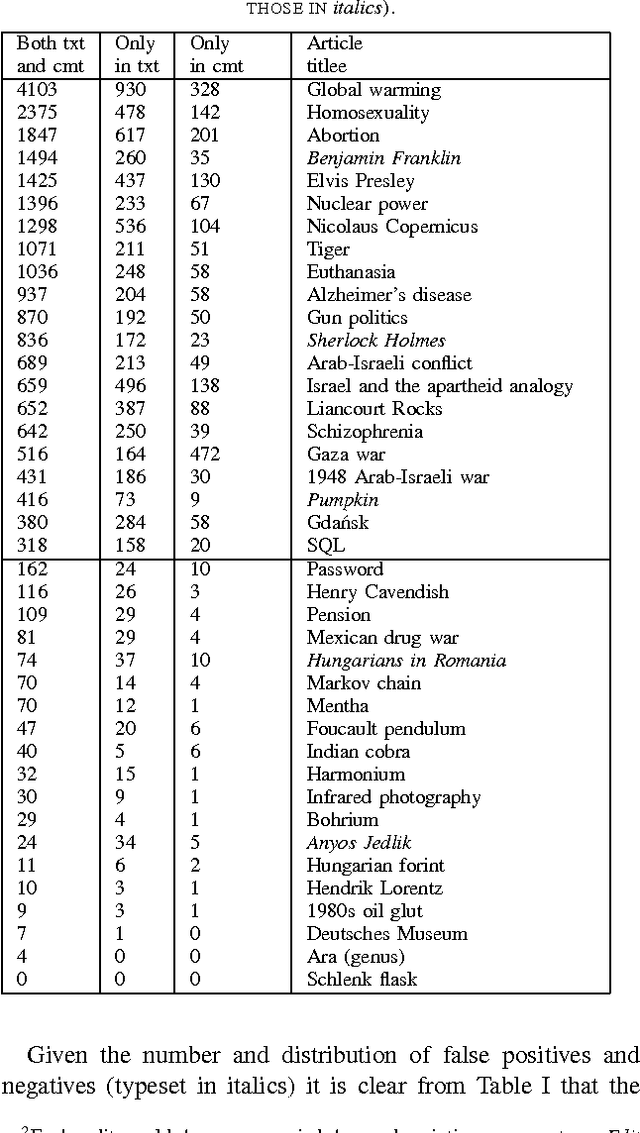 Figure 4 for Edit wars in Wikipedia