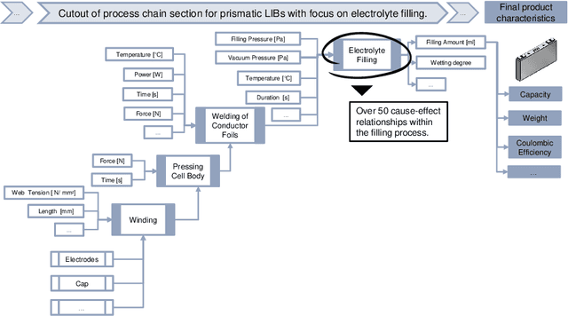 Figure 1 for Root Cause Analysis in Lithium-Ion Battery Production with FMEA-Based Large-Scale Bayesian Network