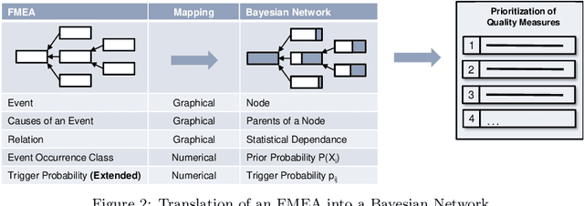 Figure 3 for Root Cause Analysis in Lithium-Ion Battery Production with FMEA-Based Large-Scale Bayesian Network