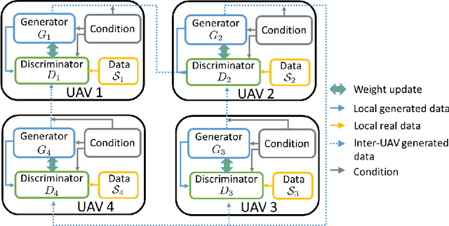 Figure 2 for Distributed Conditional Generative Adversarial Networks (GANs) for Data-Driven Millimeter Wave Communications in UAV Networks