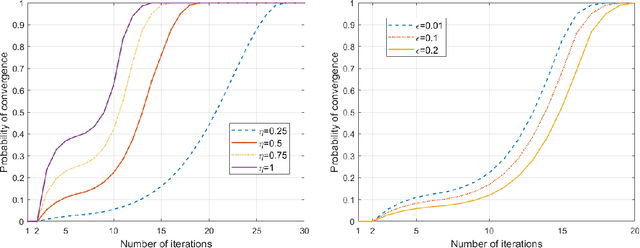 Figure 4 for Distributed Conditional Generative Adversarial Networks (GANs) for Data-Driven Millimeter Wave Communications in UAV Networks