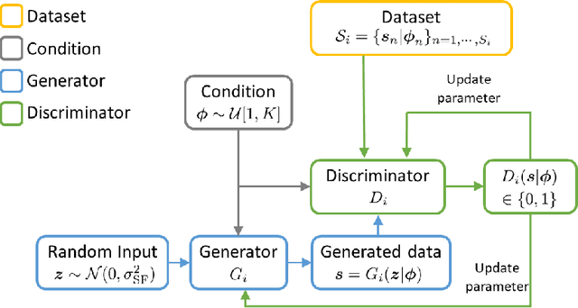 Figure 1 for Distributed Conditional Generative Adversarial Networks (GANs) for Data-Driven Millimeter Wave Communications in UAV Networks