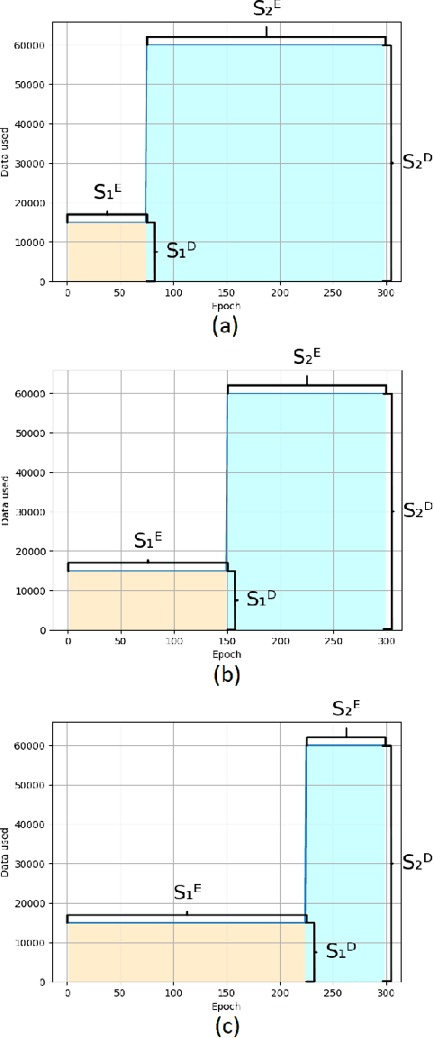 Figure 3 for Maintaining Performance with Less Data