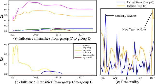 Figure 3 for Mining Reaction and Diffusion Dynamics in Social Activities